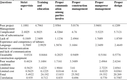 Table 6: Squared of Difference between contributing factor and solution Questions 