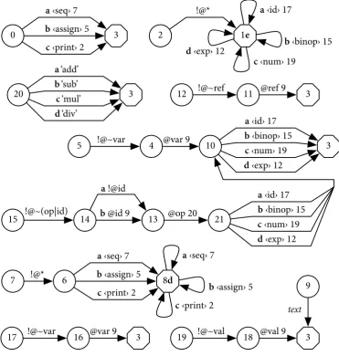 Figure 3. The tree automaton induced from the Relax NG schema in ﬁgure 1, and annotated with letters (a, b, c, 