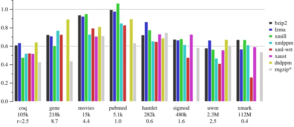 Figure 5. Effectiveness of several compressors over various data sets. The y-axis depicts compressed size, relative to gzip at 1.0