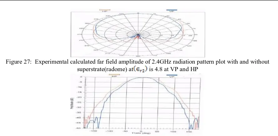 Figure 27:  Experimental calculated far field amplitude of 2.4GHz radiation pattern plot with and without  superstrate(radome) at is 4.8 at VP and HP 