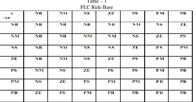 Fig. 6: Membership functions of input ΔƐ 