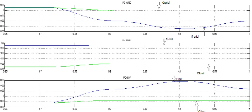 Fig. 9: simulation results: (a) PQ grid, (b) PQ load, (c) PQ inverter using PI controller 