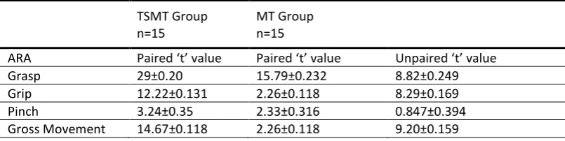 Table 3. Box and Block Test. 