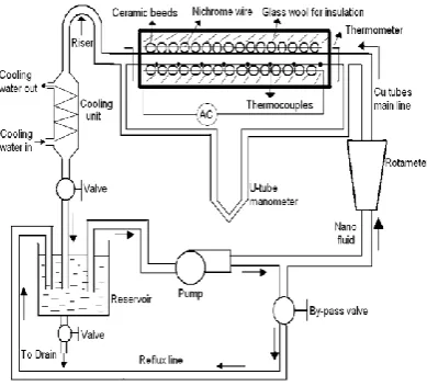 Fig.1 Experimental set up [11]  