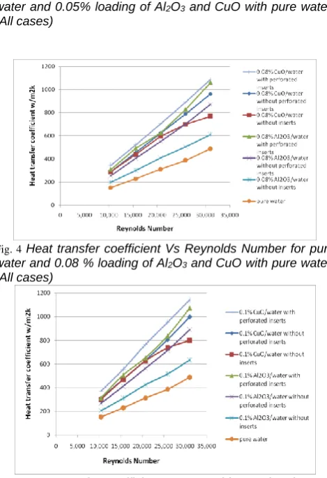 Fig. 5  Heat transfer coefficient Vs Reynolds Number for pure water and 0.1% loading of Al2O3 and CuO with water