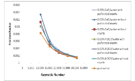 Fig.(11,12,13 and 14) show the graphs, Nu no. Vs Re no with increasing volume concentration
