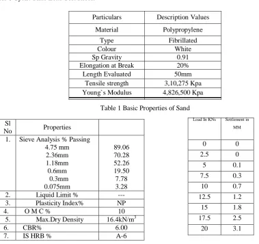 Table 5Cyclic Plate Load Test Result (Unreinforced) Table 6 Cyclic Plate Load Test Result   