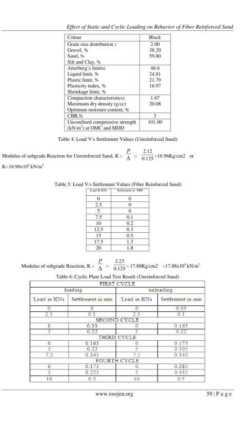 Table 6: Cyclic Plate Load Test Result (Unreinforced Sand) 