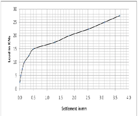 Figure 6: Determination of the coefficient of uniform compression Cu of reinforced sand                                    