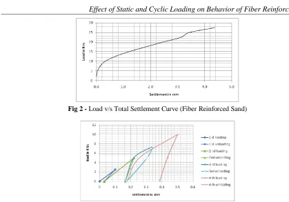 Fig 5  Determination of the coefficient of   uniform compression (Cu) of Unreinforced sand