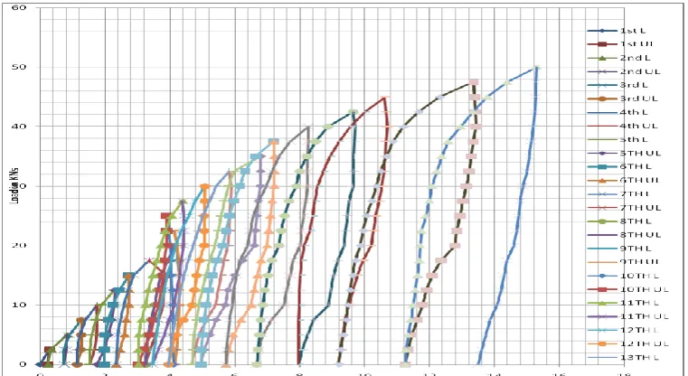 Fig 6  Determination of the coefficient of uniform compression Cu of reinforced sand.  