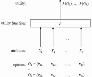 Figure 1.  General concept of multi-attribute decision making [19]. 