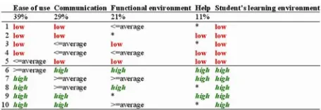 Figure 4.  Utility function for criterion Student’s learning environment. 