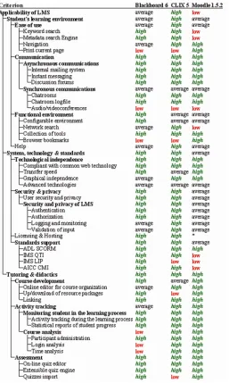 Figure 5.  Examples of evaluation and analysis of LMSs. 