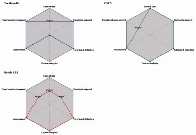 Figure 6.  Evaluation results for Blackboard 6, CLIX 5.0 and Moodle 1.5.2. 