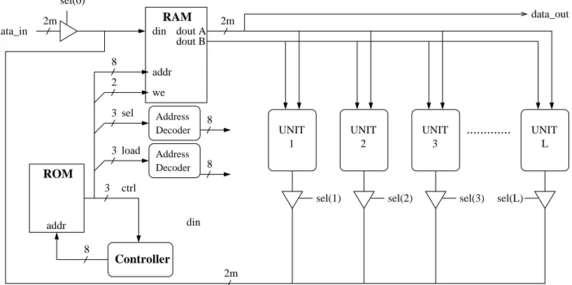 Fig. 1.General Elliptic Curve Processor