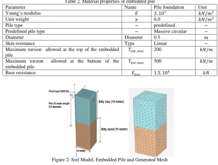 Table 2. Material properties of embedded pile Name Pile foundation 