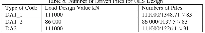 Table 8. Number of Driven Piles for ULS Design Numbers of Piles 111000/1348.71 ≈ 83  