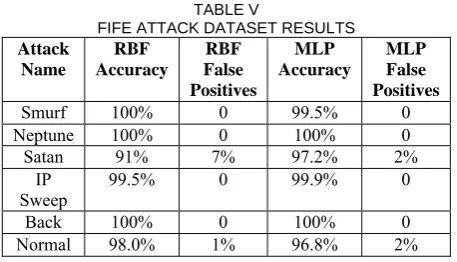 TABLE V FIFE ATTACK DATASET RESULTS 