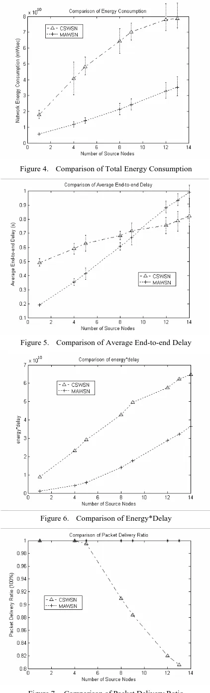Figure 7.  Comparison of Packet Delivery Ratio 