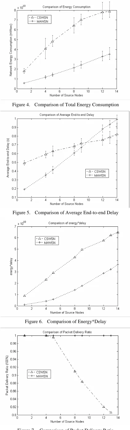 Figure 7.  Comparison of Packet Delivery Ratio 