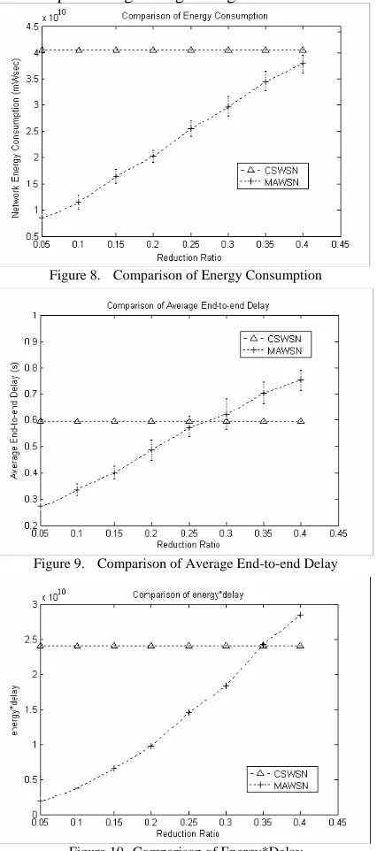 Figure 10.  Comparison of Energy*Delay 