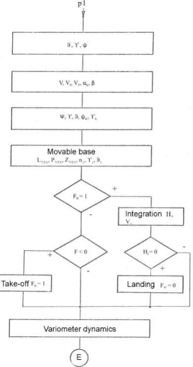 Fig. 5 Dynamics simulations of flight [13]- [17]   