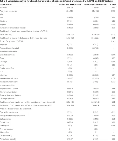 Table 1 Univariate analysis for clinical characteristics of patients infected or colonized with RPKP and RNKP isolates