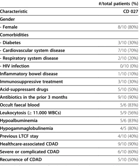 Table 1 Characteristics of patients with severe diarrheatested with PCR for CD.
