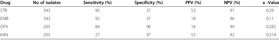 Table 1 Susceptibility testing results obtained with the BACTEC MGIT 960 system and the agar proportion method