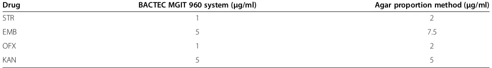 Table 3 Drug concentrations used for the BACTEC MGIT 960 system and the agar proportion method