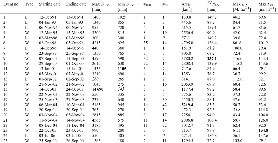 Table 2. Features of the determined HREs. Key: Max DEV, Min DEV, Max Ej, Max I30, are referred to the events that constitute eachHRE; Type = type of HRE (L = localized HRE, W = widespread HRE); #100 = number of rain gauges with PEV ≥ 100 mm; #50 = numberof