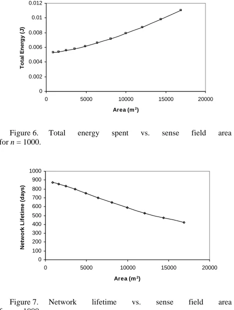 Figure 6.  for Total n = 1000. 