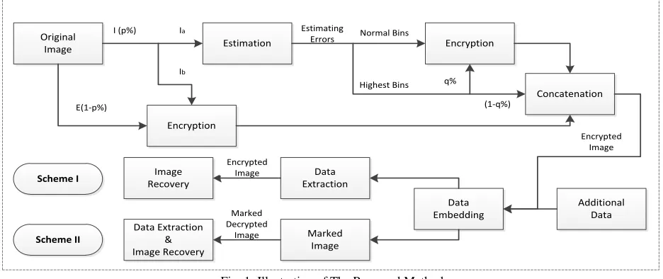Fig. 1: Illustration of The Proposed Method These techniques can achieve only low embedding capacity or generate marked image with poor quality of high embedding 