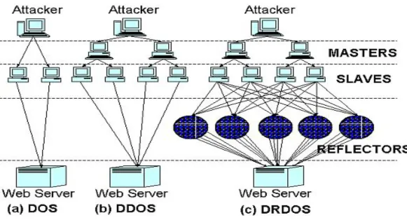 Figure – DoS and DDoS Models