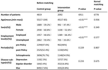 Table 3 Basic demographic characteristics of patient before and after matching. 