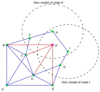Figure 3. Flip Ambiguity, A solid indicates the two nodes connectedby the line can communicate with each other directly.