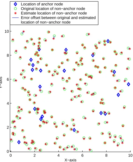 Fig. 4 is for the case when there is no error in the distancemeasurements. Fig. 5 to Fig