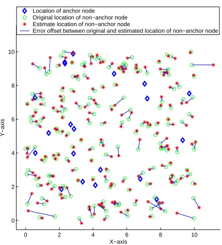 Figure 9. Location error of uniformly distributed sensor nodes.