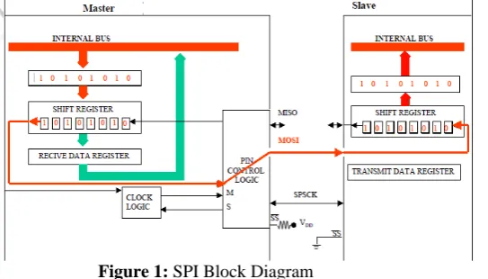 Figure 1: SPI Block Diagram operates in two modes master and slave. and data read from the master SPI Data Register after a transfer operation is the input data from the slave