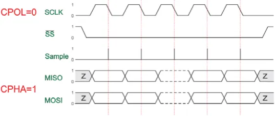 Figure 2: Clock polarity = 0, Clock phase = 0 