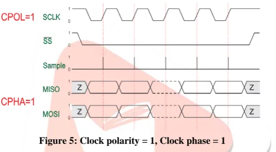 Figure 4: Clock polarity = 1, Clock phase = 0  The data must be available before the first clock signal falling