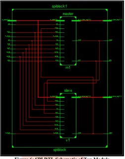 Figure 7: SPI Master to Slave Data Transmission 