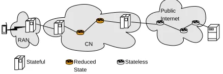 Figure 2. State requirements of network element