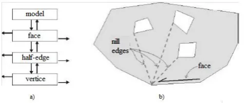 Figure 1 - a) A planar graph and its topological elements; b) adjacency relations between topological elements