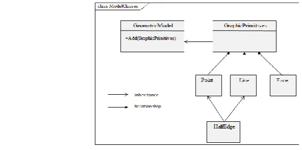 Figure 3 – Class diagram for modeling process. 