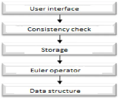 Figure 4 – Hierarchical levels program. 
