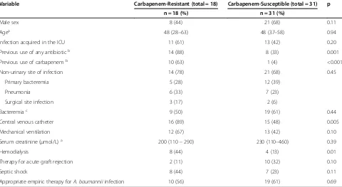 Table 2 Distribution of the study variables in patients with carbapenem resistant and carbapenem susceptibleAcinetobacter baumannii infections