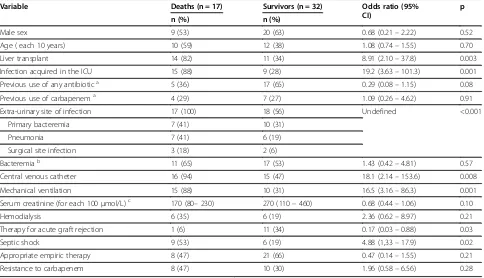 Table 3 Univariate analyses of risk factors for death associated with Acinetobacter baumannii infection