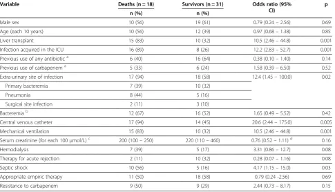 Table 5 Variables associated with mortality among liverand kidney transplant recipients with A